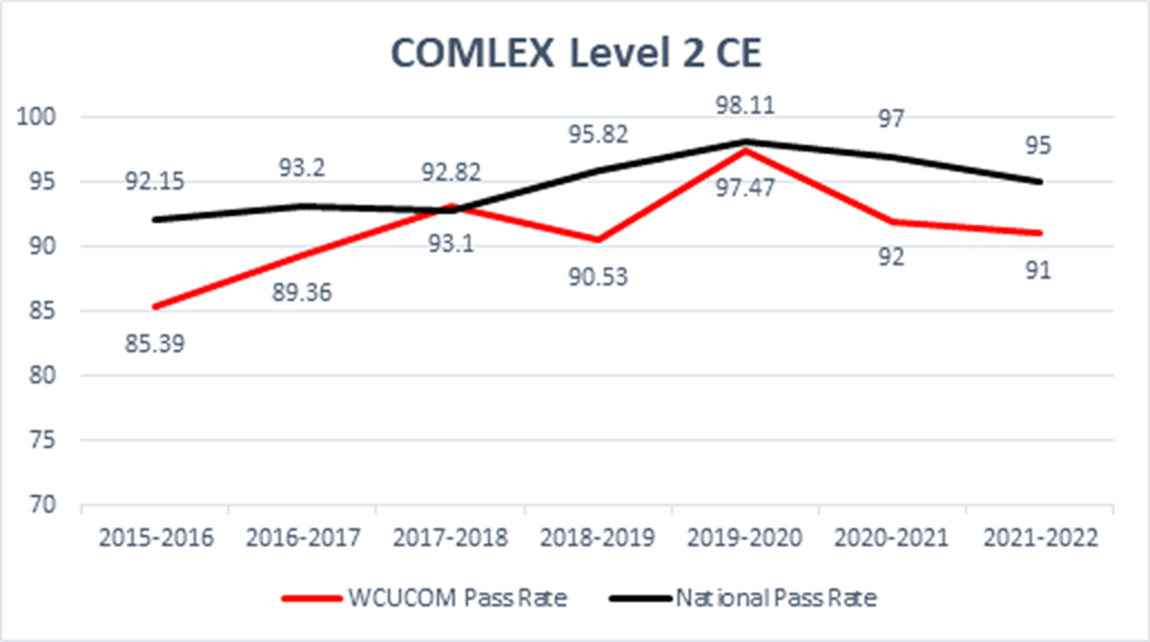 COMLEX-2-First-Time-Pass-Rate